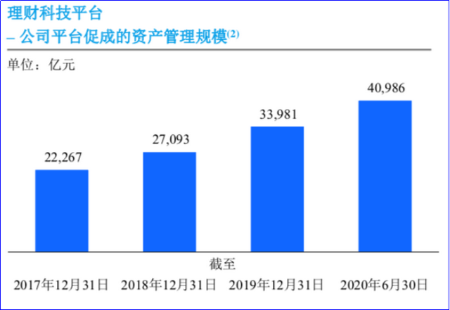 蚂蚁、京东数科、陆金所、东方财富大PK：谁是中国在线理财之王