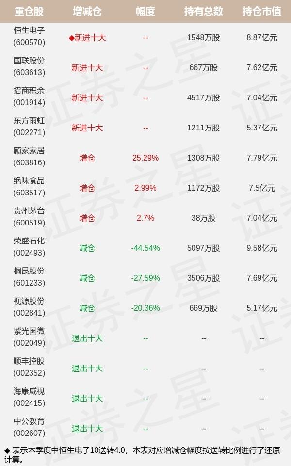 基金持仓动向：交银施罗德基金王崇三季度加仓这些股