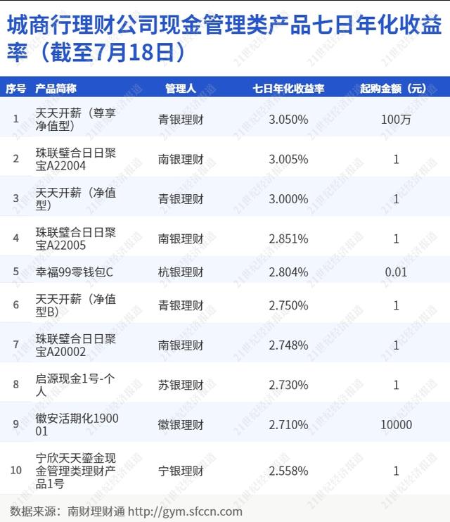 现金管理产品“T+0”变“T+1”，流动性优势丧失丨机警理财日报（7月20日）