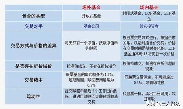 各种基金有什么区别以及怎么识别基金的风险和收益