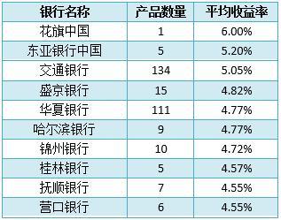 银行理财产品排行榜一览 交行134款产品平均预期最高收益率达5.5%