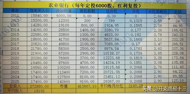 每年买入6千股农业银行，平均每月500股，持续15年可代替退休金