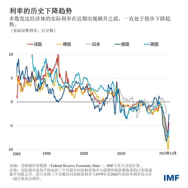 国际货币基金组织：通胀得到控制后，利率很可能回到疫情前水平