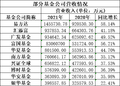 最会“赚钱”基金公司名单出炉，你Pick哪一个