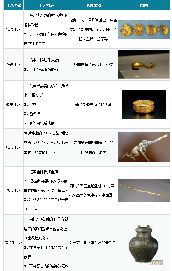 传统工艺之锻冶工艺（二）：金银发展脉络梳理