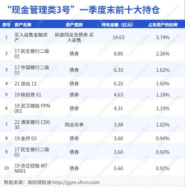 信银、兴银、光大跻身股份行理财公司现金管理产品榜单前三甲，七日年化收益超3%丨机警理财日报（6月1日）