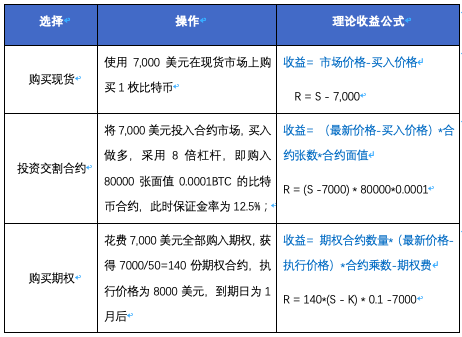 数字资产期权入门指南（二）---期权 VS 交割合约