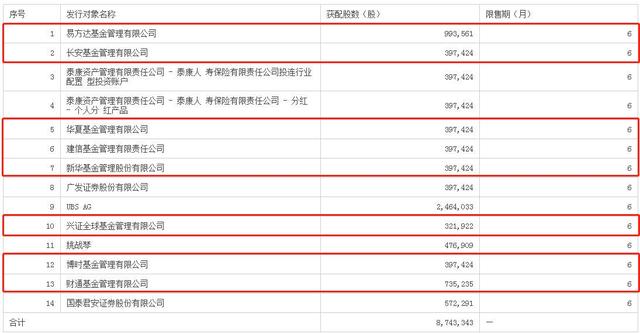 “锂电新贵”永兴材料(002756.SZ)定增落地！8家公募获配400万股 明星经理、养老基金早已布局