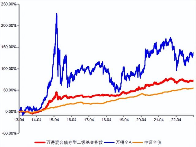 如何挑选性价比更高的基金这篇文章告诉你