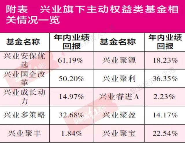 兴业基金主动权益类产品规模堪忧 长期“重债轻股”弊端显现