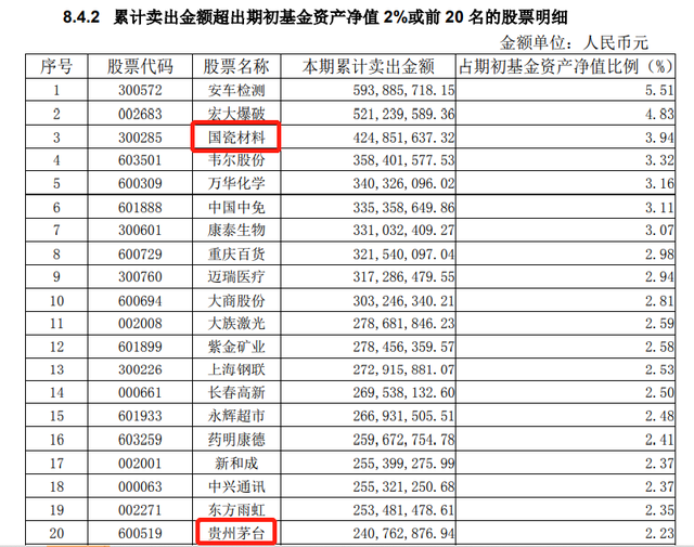 20年老将不把鸡蛋放同一个篮子：富国天惠持股多达167只，最爱智飞生物