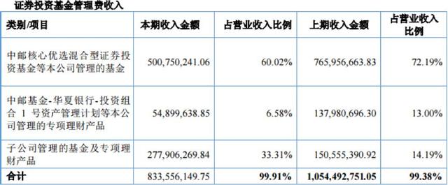 “重仓乐视”的中邮基金业绩滑铁卢，高管人均薪酬554万元