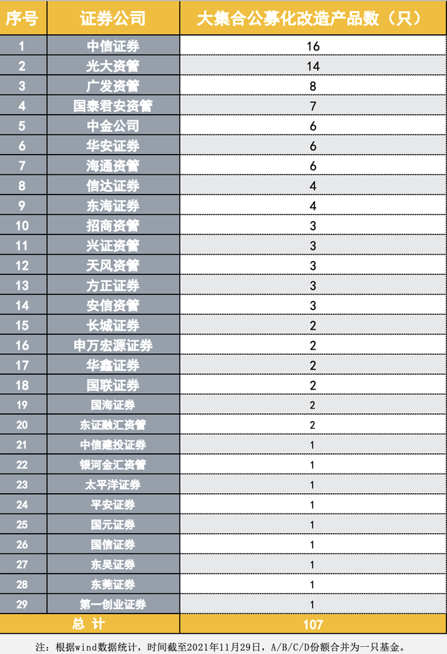 仅剩一个月，监管审核压力大！3年时间超百只产品完成公募化改造，还有哪些是难点