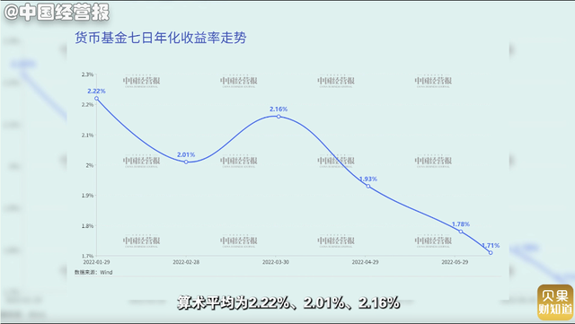 高收益时代不再货币基金年化收益率跌破2%，短债基金成新宠