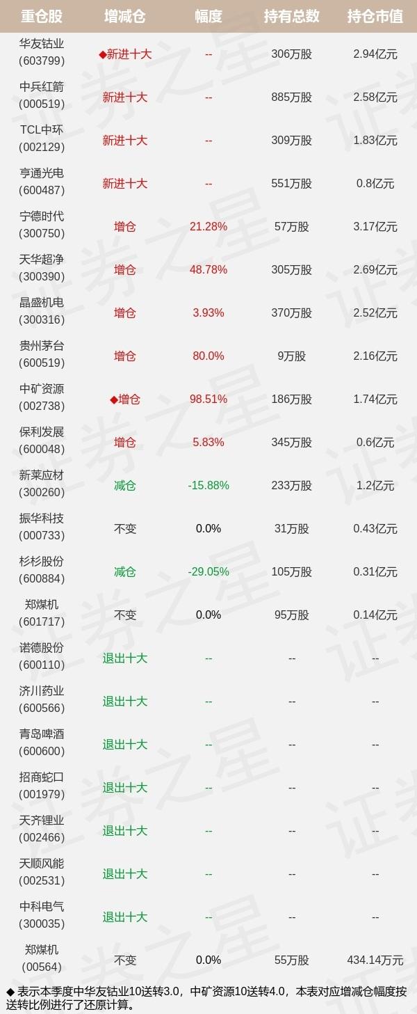 基金持仓动向：建信基金陶灿二季度加仓这些股