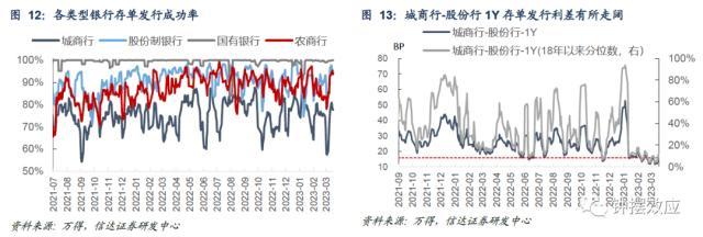 信达固收：税期扰动下资金边际收敛，配置盘抢跑存单利率回落