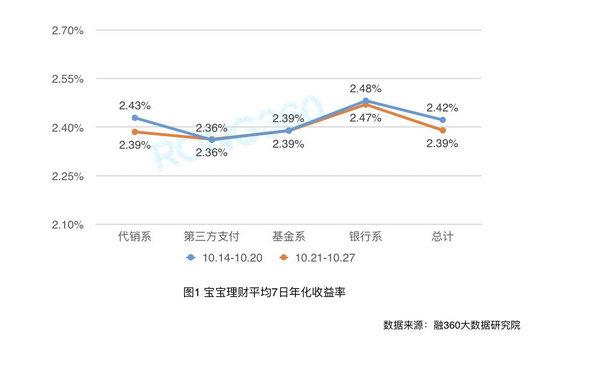 上周银行理财收益率如期“破4”