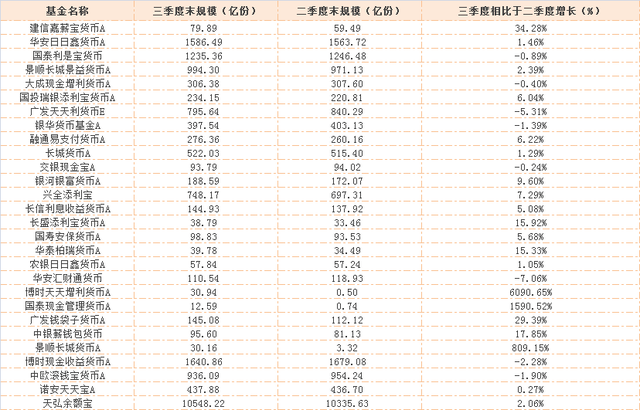 连跌5个季度后余额宝规模再回升，平台货币基金增至28只