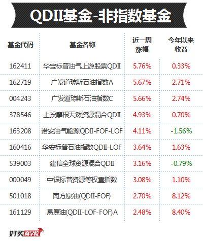 每日基金排行榜：接替“一季度黑马”的，大概就是这两个板块了！