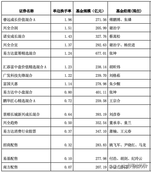 长城基金汇安基金高换手率低收益：无投资理念还是输送交易佣金