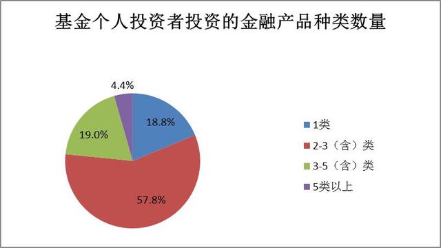 2017年度基金个人投资者投资情况调查问卷分析报告（三）：投资者金融资产配置情况