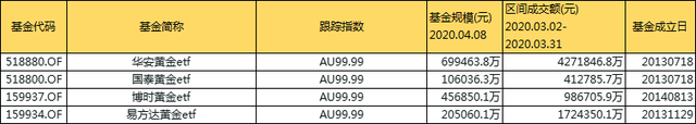 T+0基金大盘点