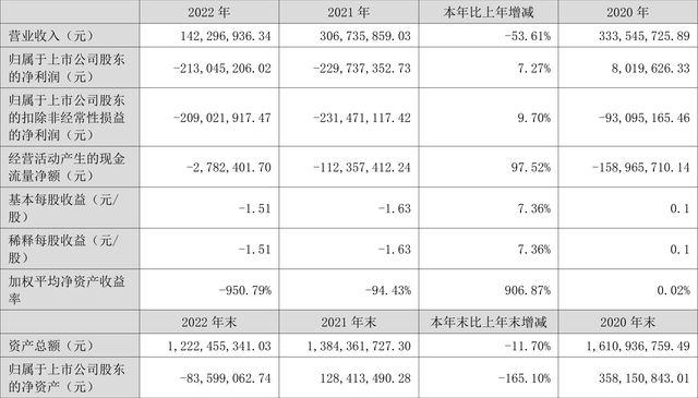 越博动力：2022年亏损2.13亿元