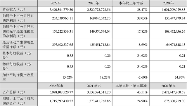 荃银高科：2022年净利润同比增长38.03% 拟10转4股派1元