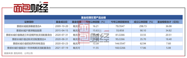 景顺长城国企价值混合今日发售：主投国企价值主题，掌舵人鲍无可在管产品年初以来业绩较好