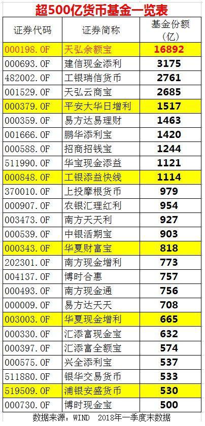 万亿余额宝们迎新规 T+0快速赎回最高1万影响几亿人