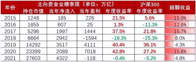 除了TMT，北向资金还在加仓哪些板块