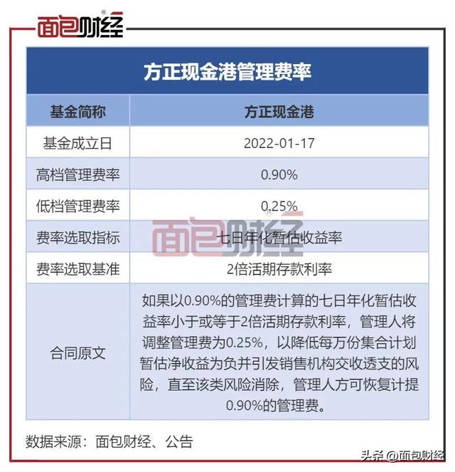 方正证券货基收费暗藏套路：或向投资者多收超2000万管理费