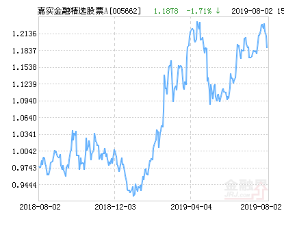 嘉实金融精选股票A净值下跌1.71% 请保持关注