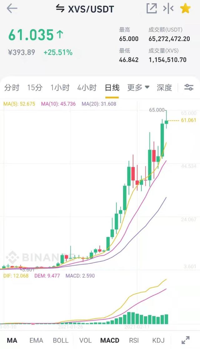 为啥有的币可以一直涨真的是价值投资吗