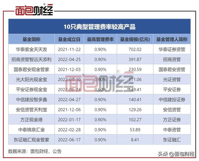 方正证券货基收费暗藏套路：或向投资者多收超2000万管理费