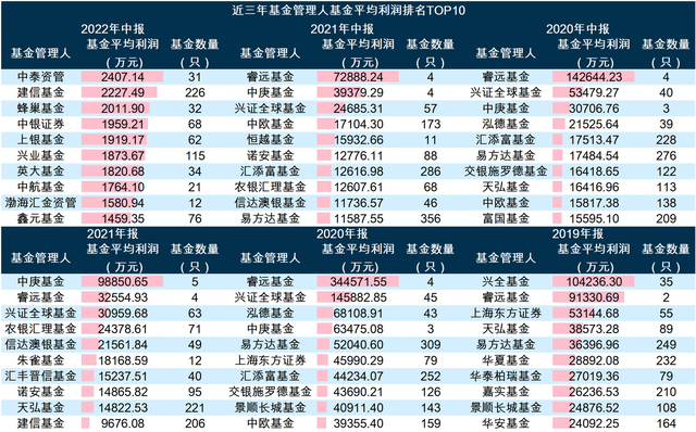 149家公募基金管理人披露中报：货币市场基金总利润超千亿