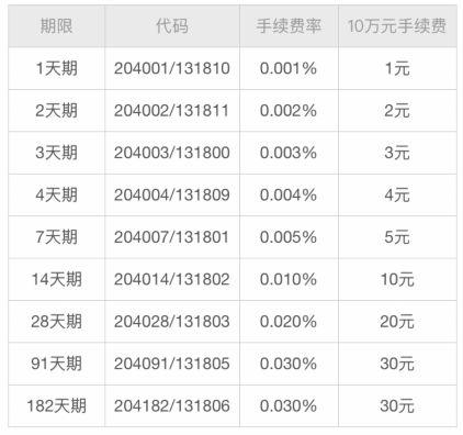 利用国债逆回购薅羊毛的机会又来啦