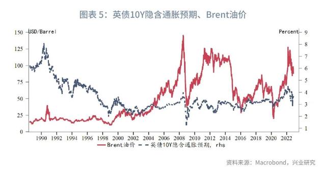 英债利率的分解与预测