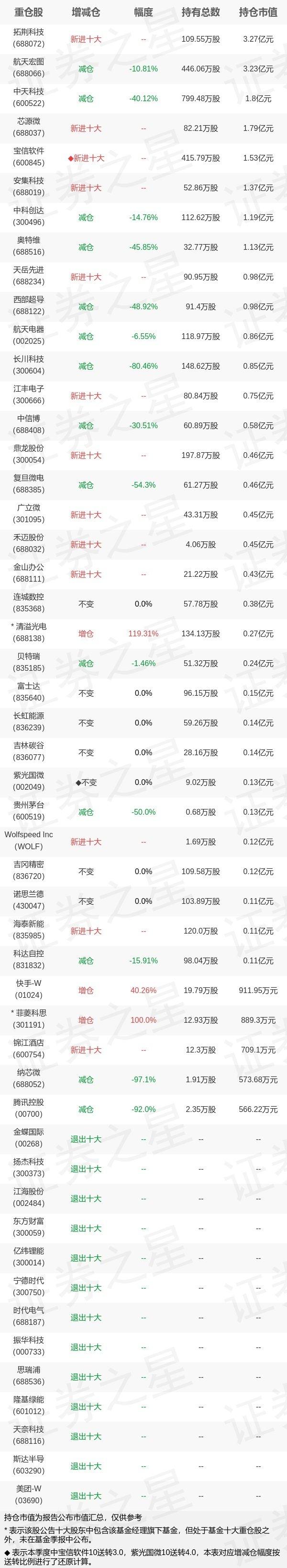 基金持仓动向：易方达基金郑希三季度加仓这些股