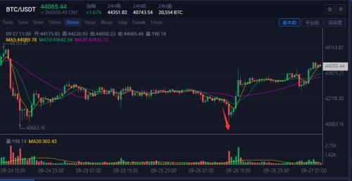 火币突然暴跌30%！年底前退出中国市场创始人独家回应