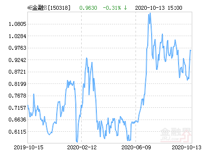 交银互联网金融B净值下跌1.04% 请保持关注