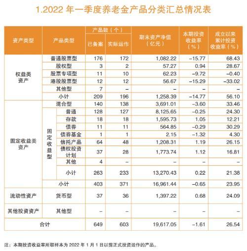 一季度企业年金和养老金产品投资收益曝光 大部分组合收益为负