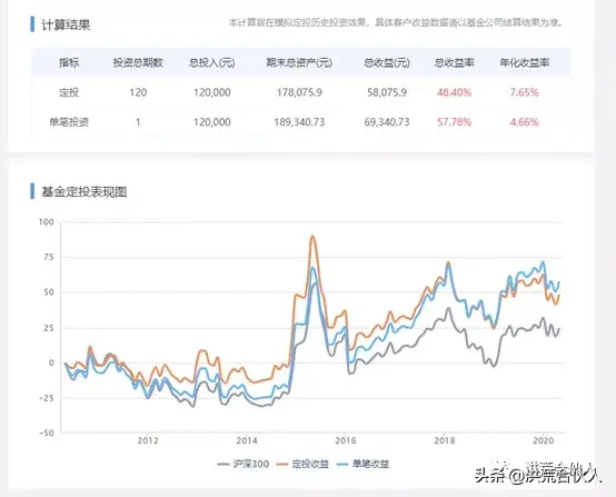 过去十年定投哪个指数最赚钱