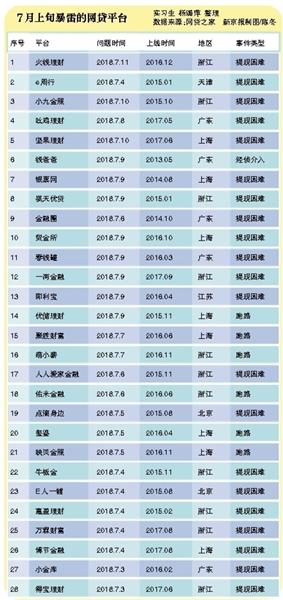 投资者追债股东甩锅 网贷千家平台将淘汰