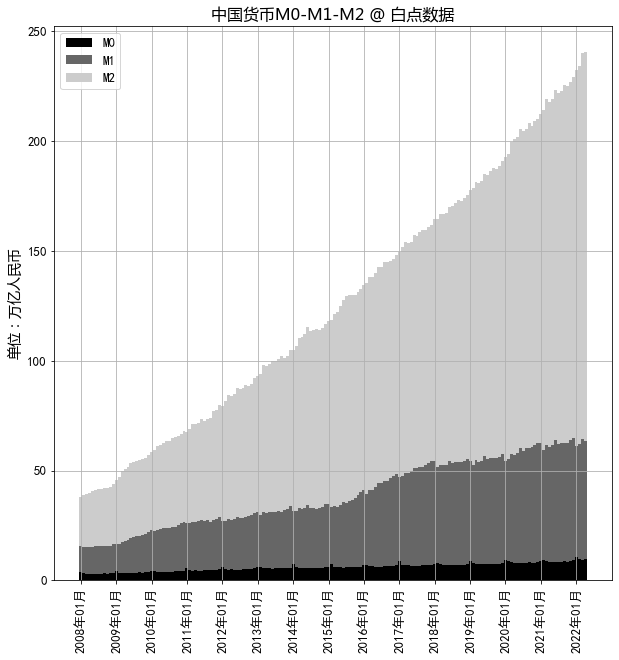 2008年至2022年中国货币供应量M0、M1、M2及相互比值