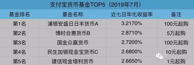 收益率狂跌，7月该买哪只货币基金呢