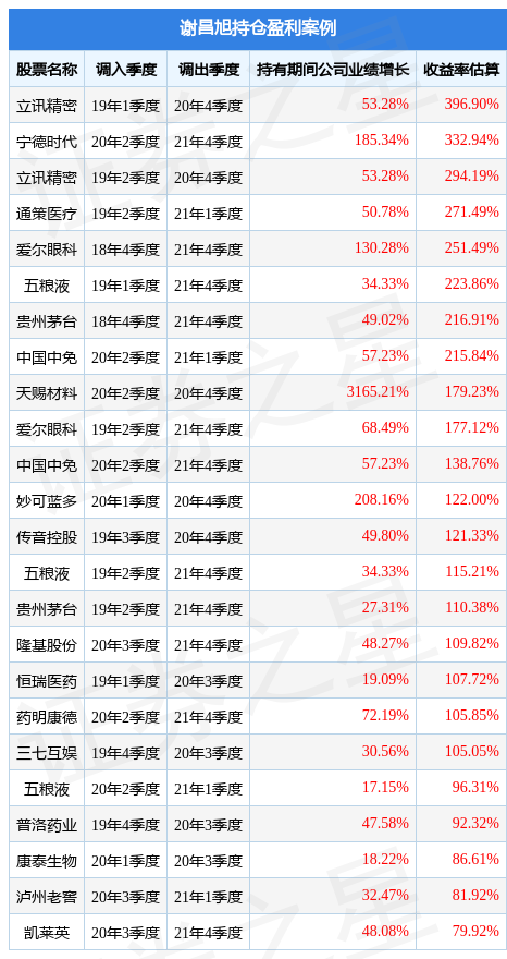 谢昌旭2023年一季度表现，汇添富价值成长均衡投资混合A基金季度涨幅0.44%