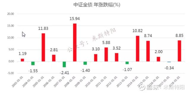 一文搞定债券基金（偏基础 干货收藏）