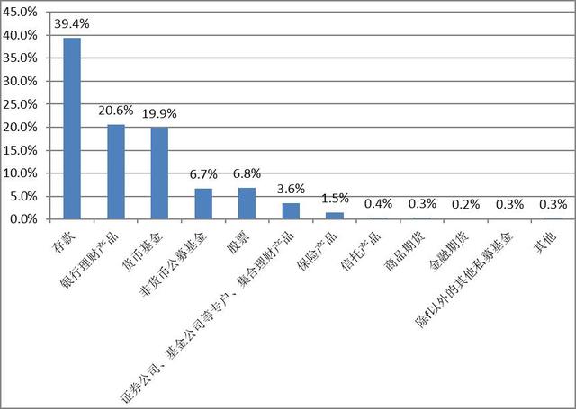 2017年度基金个人投资者投资情况调查问卷分析报告（三）：投资者金融资产配置情况