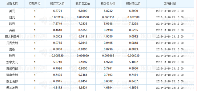 2018年6月30日中国各大银行外汇牌价今日汇率